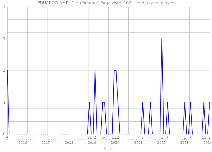EDUARDO AMPUDIA (Panama) Page visits 2024 