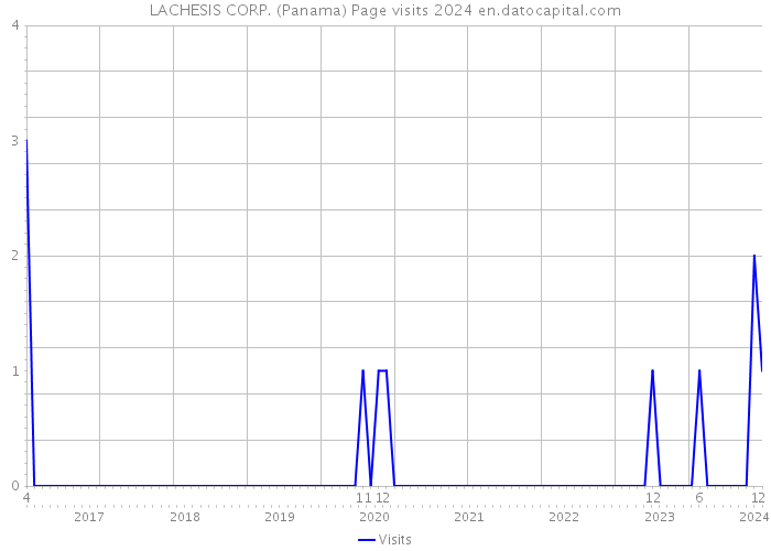LACHESIS CORP. (Panama) Page visits 2024 