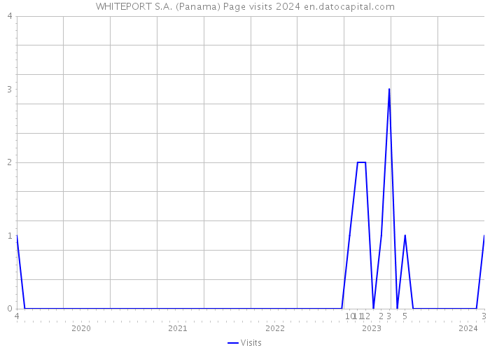 WHITEPORT S.A. (Panama) Page visits 2024 
