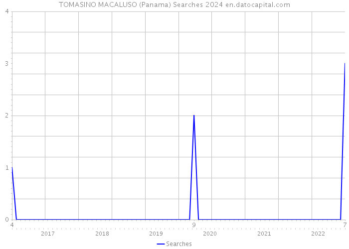 TOMASINO MACALUSO (Panama) Searches 2024 