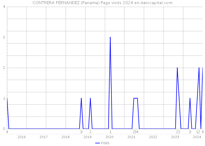 CONTRERA FERNANDEZ (Panama) Page visits 2024 