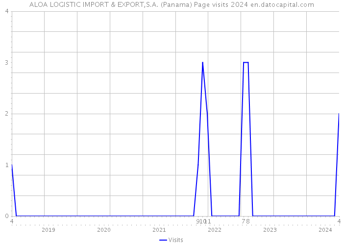 ALOA LOGISTIC IMPORT & EXPORT,S.A. (Panama) Page visits 2024 