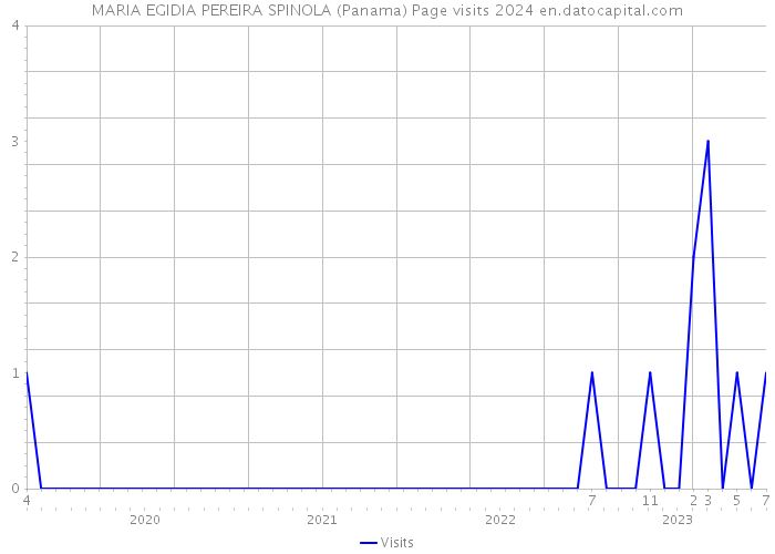 MARIA EGIDIA PEREIRA SPINOLA (Panama) Page visits 2024 