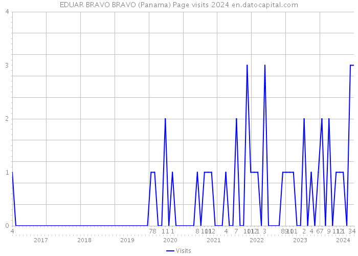 EDUAR BRAVO BRAVO (Panama) Page visits 2024 