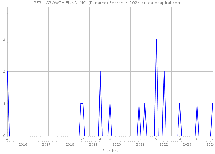 PERU GROWTH FUND INC. (Panama) Searches 2024 