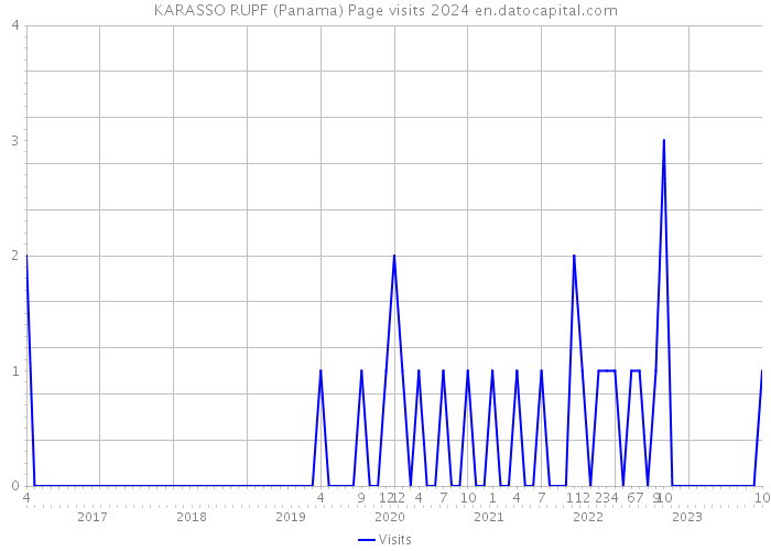 KARASSO RUPF (Panama) Page visits 2024 