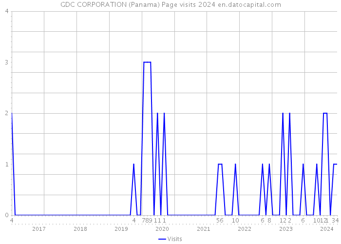 GDC CORPORATION (Panama) Page visits 2024 