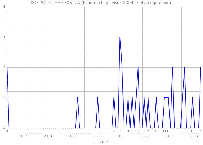 SOFIPO PANAMA CO.INC. (Panama) Page visits 2024 