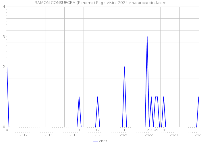 RAMON CONSUEGRA (Panama) Page visits 2024 