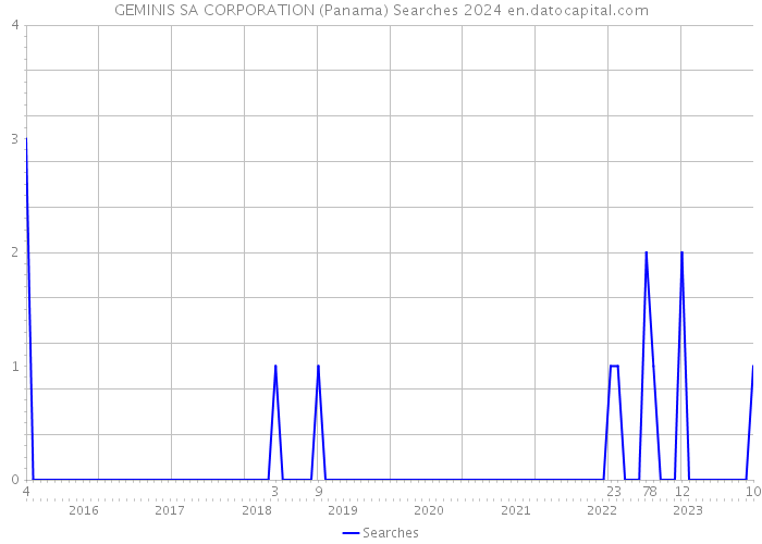 GEMINIS SA CORPORATION (Panama) Searches 2024 