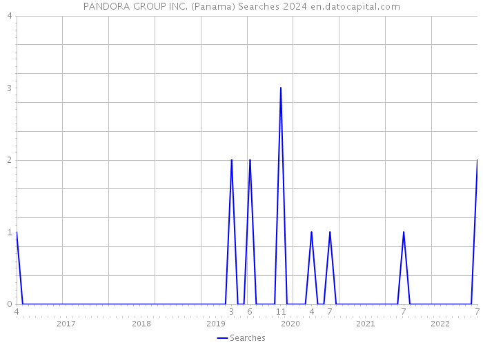 PANDORA GROUP INC. (Panama) Searches 2024 