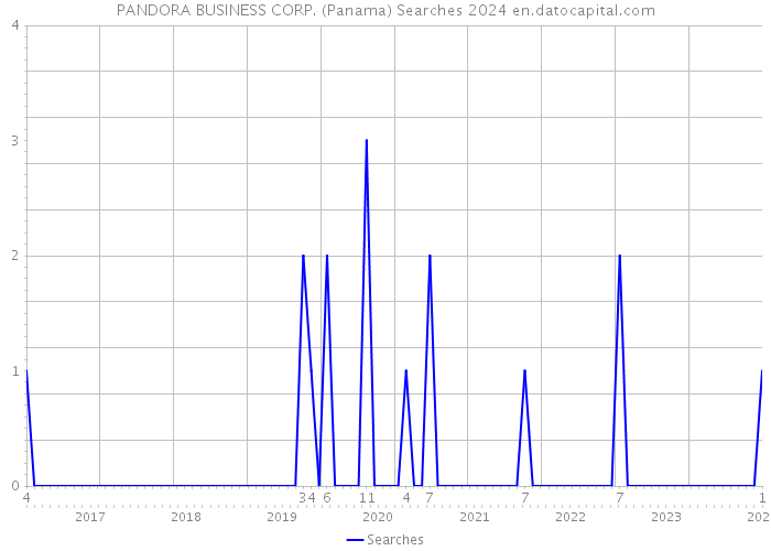 PANDORA BUSINESS CORP. (Panama) Searches 2024 