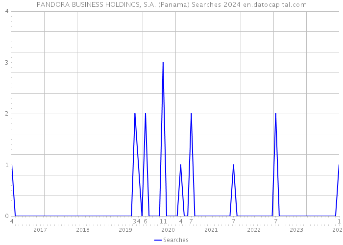 PANDORA BUSINESS HOLDINGS, S.A. (Panama) Searches 2024 