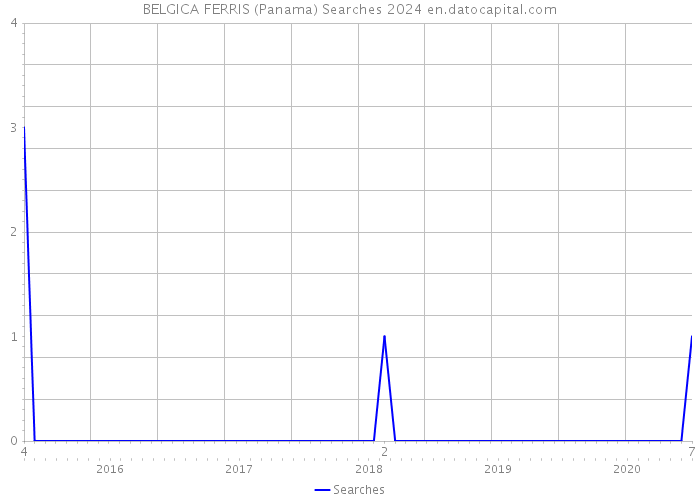 BELGICA FERRIS (Panama) Searches 2024 