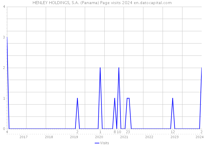 HENLEY HOLDINGS, S.A. (Panama) Page visits 2024 
