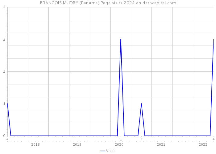 FRANCOIS MUDRY (Panama) Page visits 2024 
