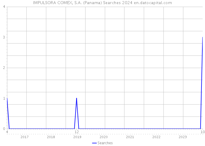IMPULSORA COMEX, S.A. (Panama) Searches 2024 