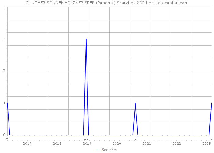 GUNTHER SONNENHOLZNER SPER (Panama) Searches 2024 