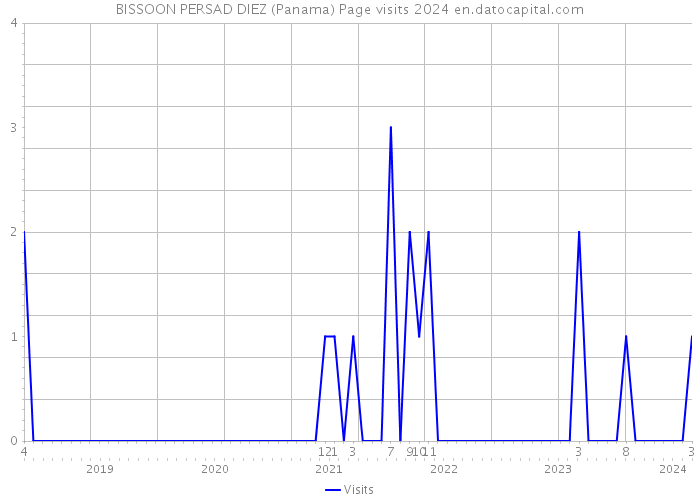 BISSOON PERSAD DIEZ (Panama) Page visits 2024 