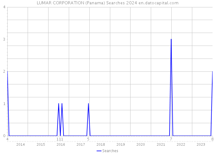 LUMAR CORPORATION (Panama) Searches 2024 
