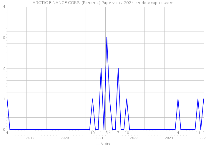ARCTIC FINANCE CORP. (Panama) Page visits 2024 