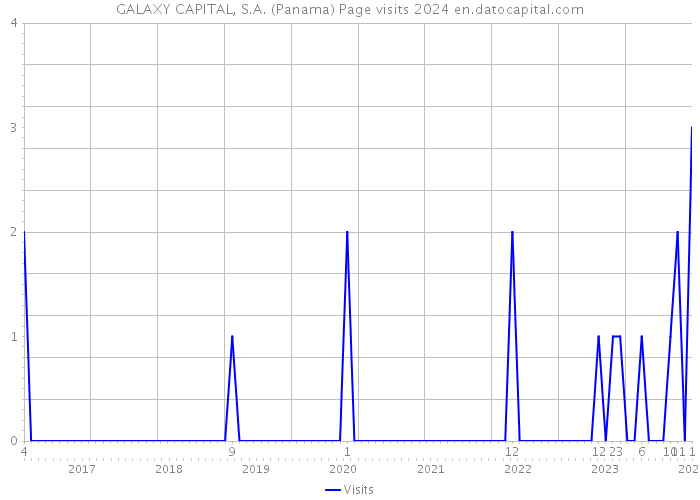 GALAXY CAPITAL, S.A. (Panama) Page visits 2024 