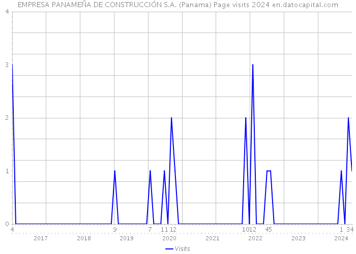 EMPRESA PANAMEÑA DE CONSTRUCCIÓN S.A. (Panama) Page visits 2024 