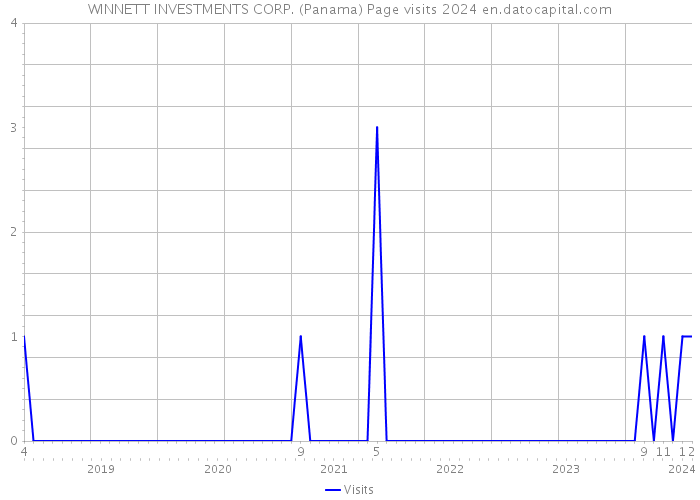 WINNETT INVESTMENTS CORP. (Panama) Page visits 2024 