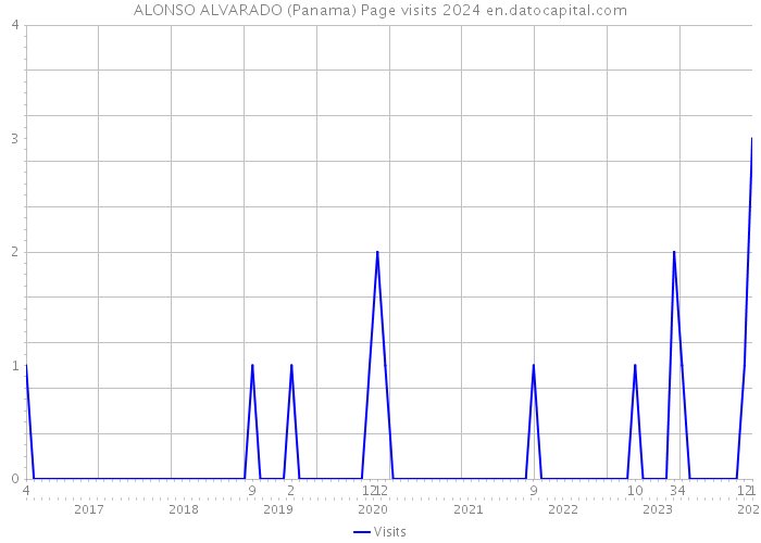 ALONSO ALVARADO (Panama) Page visits 2024 