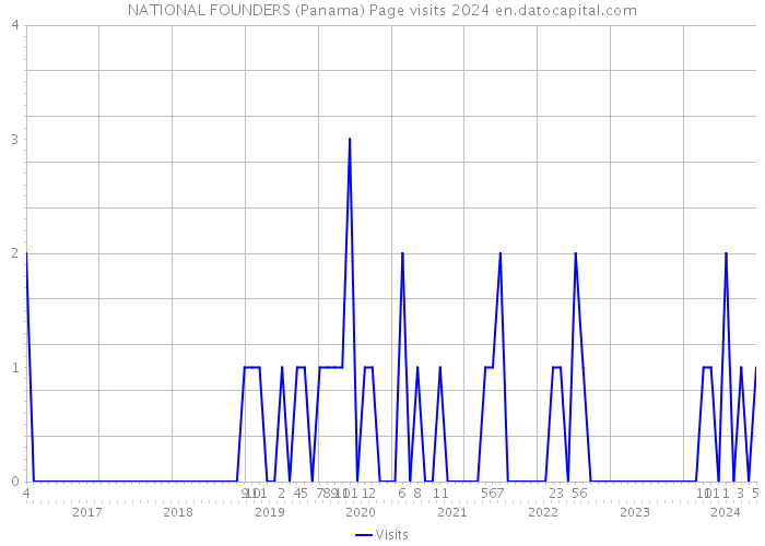 NATIONAL FOUNDERS (Panama) Page visits 2024 