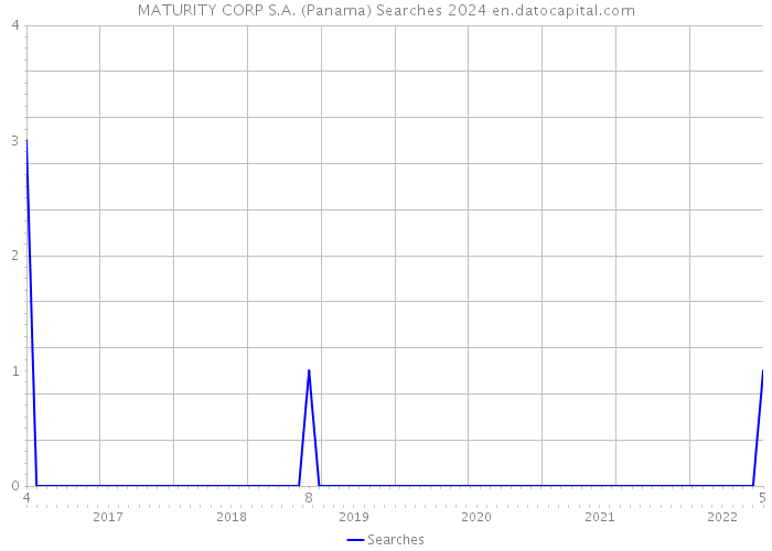 MATURITY CORP S.A. (Panama) Searches 2024 