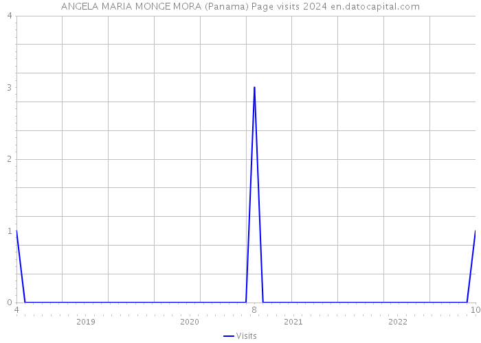 ANGELA MARIA MONGE MORA (Panama) Page visits 2024 
