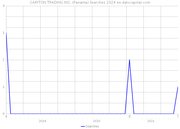 CARITON TRADING INC. (Panama) Searches 2024 
