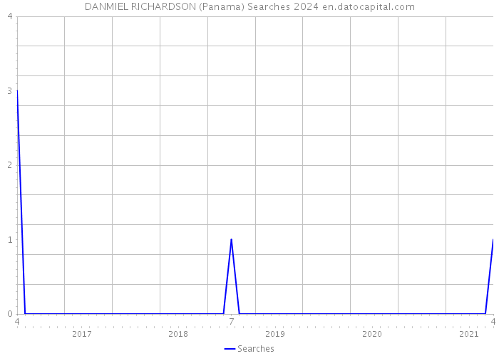 DANMIEL RICHARDSON (Panama) Searches 2024 