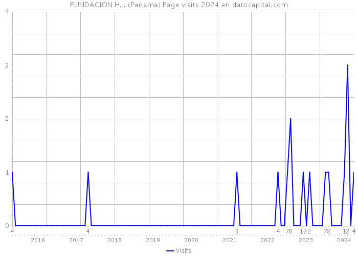 FUNDACION H.J. (Panama) Page visits 2024 