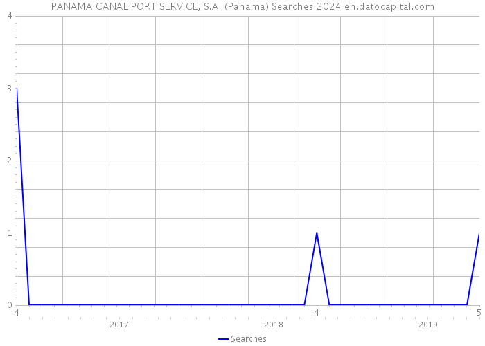PANAMA CANAL PORT SERVICE, S.A. (Panama) Searches 2024 