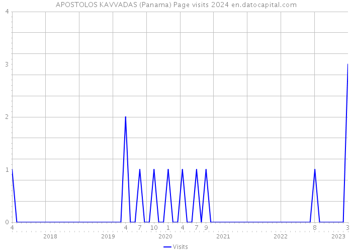 APOSTOLOS KAVVADAS (Panama) Page visits 2024 
