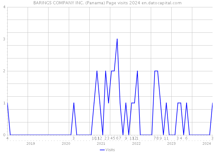 BARINGS COMPANY INC. (Panama) Page visits 2024 