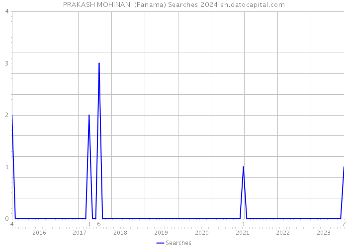 PRAKASH MOHINANI (Panama) Searches 2024 