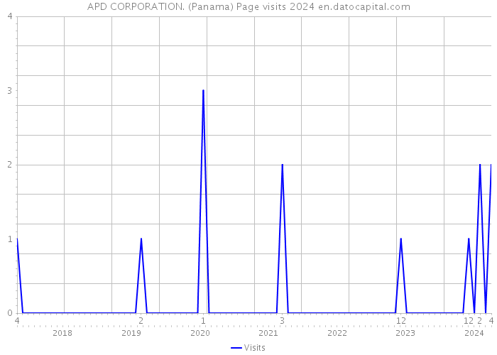APD CORPORATION. (Panama) Page visits 2024 
