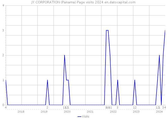 JY CORPORATION (Panama) Page visits 2024 