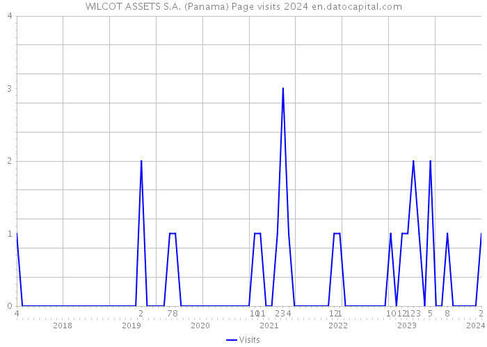 WILCOT ASSETS S.A. (Panama) Page visits 2024 