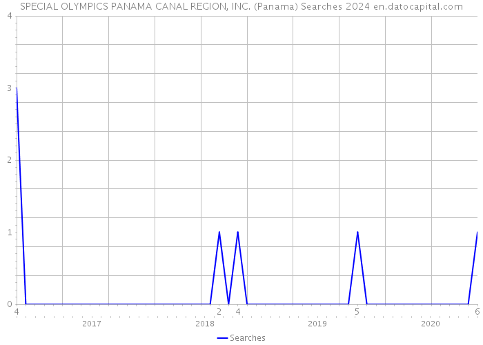 SPECIAL OLYMPICS PANAMA CANAL REGION, INC. (Panama) Searches 2024 