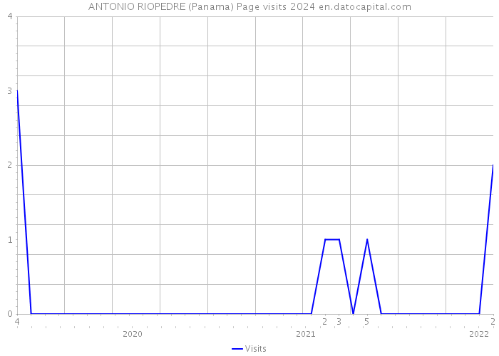ANTONIO RIOPEDRE (Panama) Page visits 2024 