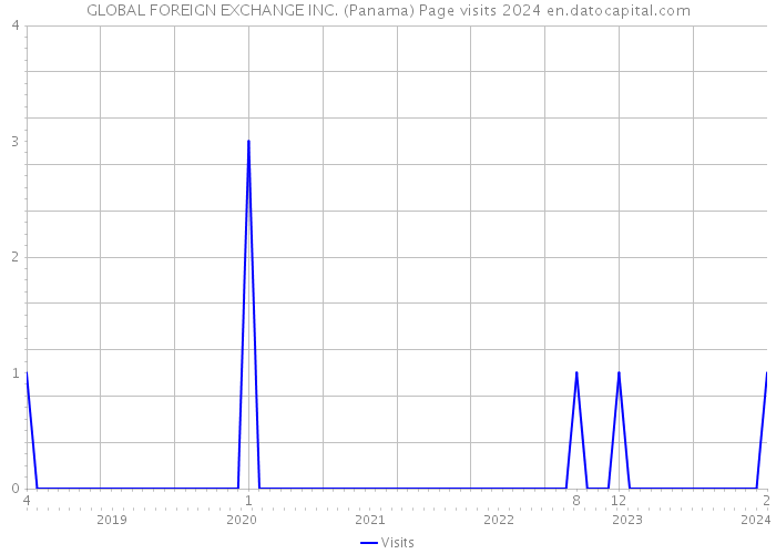GLOBAL FOREIGN EXCHANGE INC. (Panama) Page visits 2024 