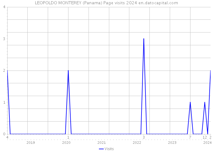 LEOPOLDO MONTEREY (Panama) Page visits 2024 