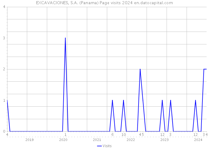 EXCAVACIONES, S.A. (Panama) Page visits 2024 
