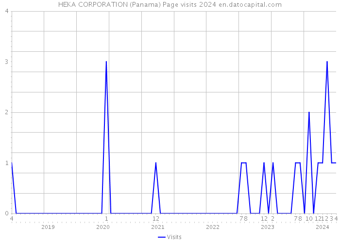 HEKA CORPORATION (Panama) Page visits 2024 
