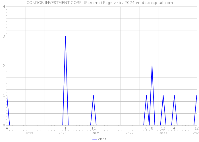 CONDOR INVESTMENT CORP. (Panama) Page visits 2024 