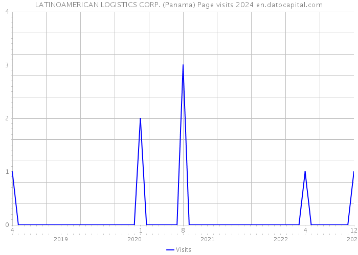 LATINOAMERICAN LOGISTICS CORP. (Panama) Page visits 2024 
